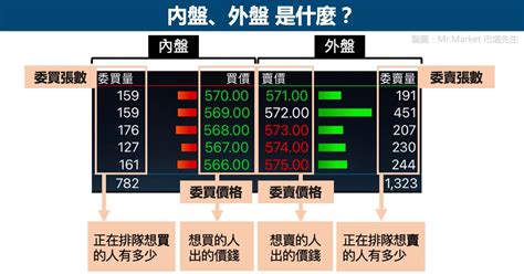 什麼是內外盤|內盤外盤是什麼？內外盤比如何判斷？3 分鐘教你簡單。